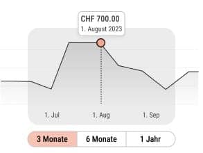 Preisverlauf